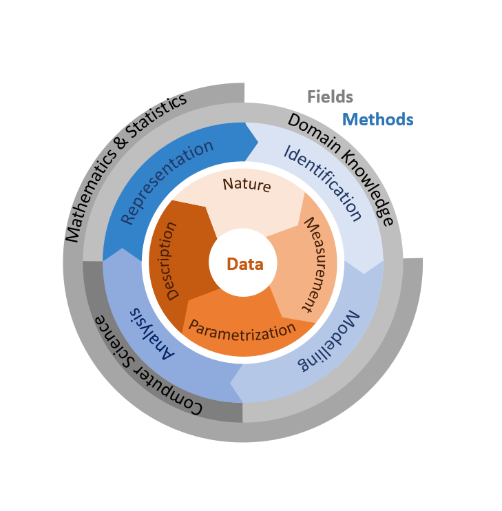 The UQ cycle