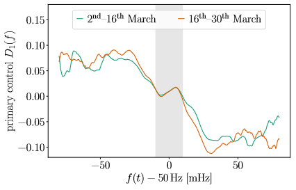 Impact of the Ukrainian power grid synchronization